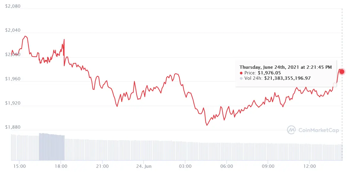Gráfico ETHUSD en un espacio de tiempo de 24 horas